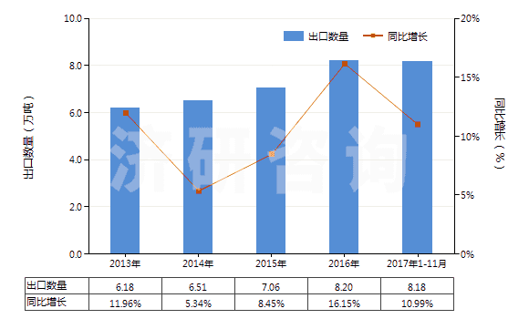 2013-2017年11月中國苯胺衍生物及其鹽(HS29214200)出口量及增速統(tǒng)計(jì)